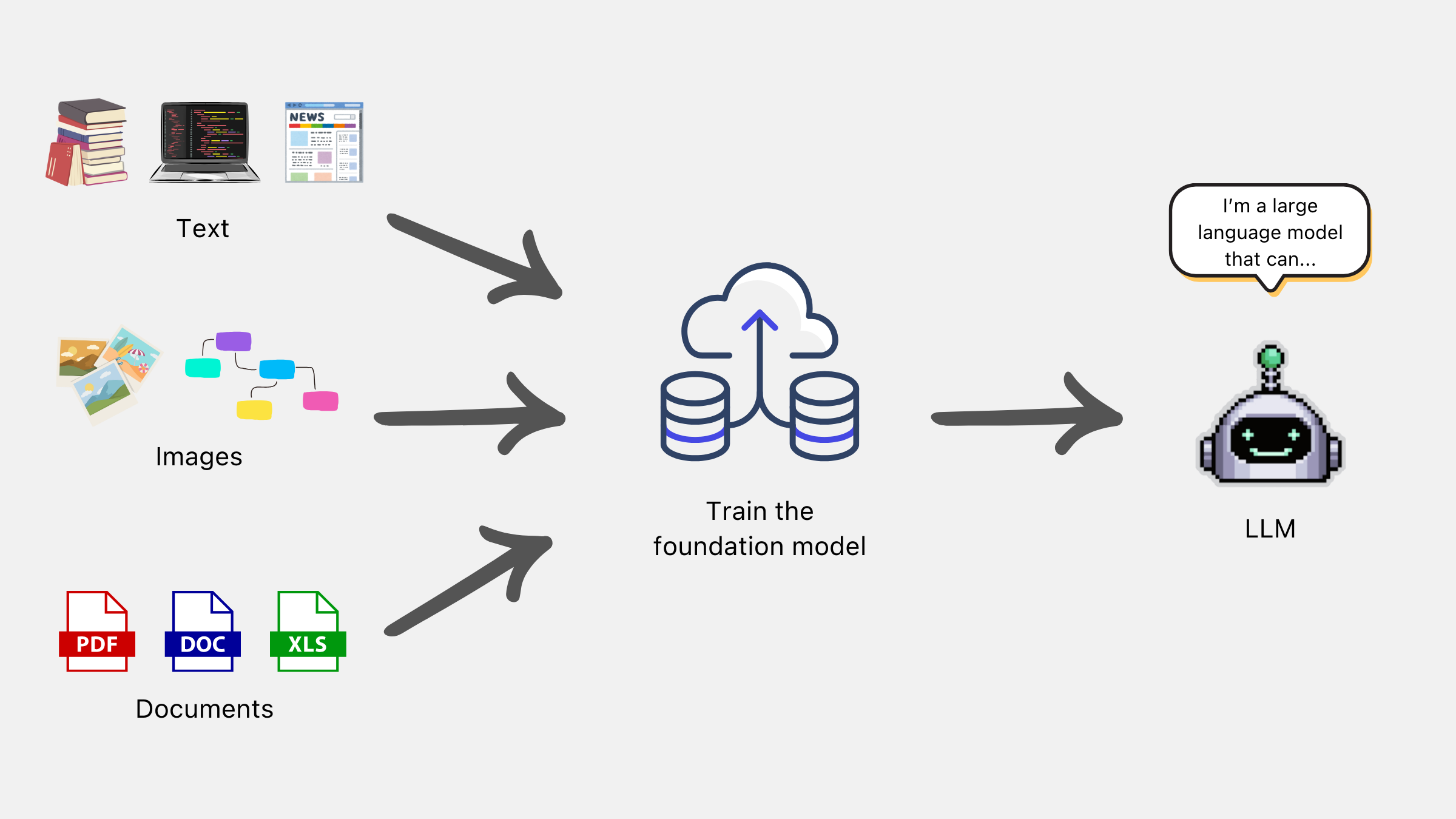 Diagram showing how multimodal LLMs can process and generate text, analyze images, and work with various document formats.