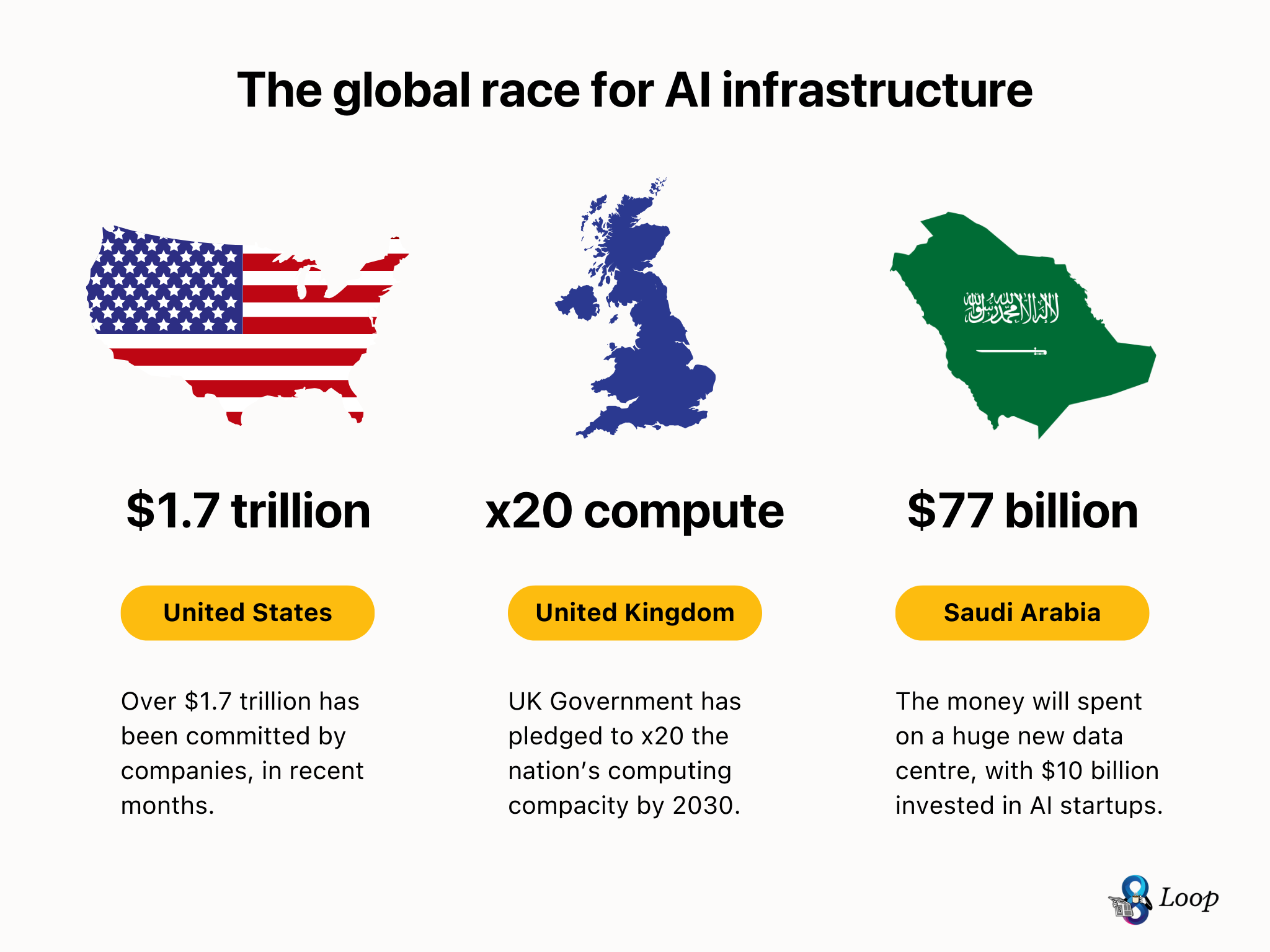 Infographic comparing global AI infrastructure investments: United States committing $1.7 trillion from companies, United Kingdom pledging to multiply computing capacity by 20 by 2030, and Saudi Arabia investing $77 billion in data centers and AI startups
